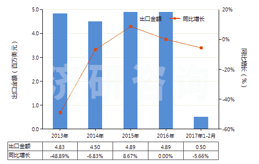 2013-2017年2月中國其他梯形截面環(huán)形傳動帶（180cm＜周長≤240cm）(HS40103400)出口總額及增速統(tǒng)計